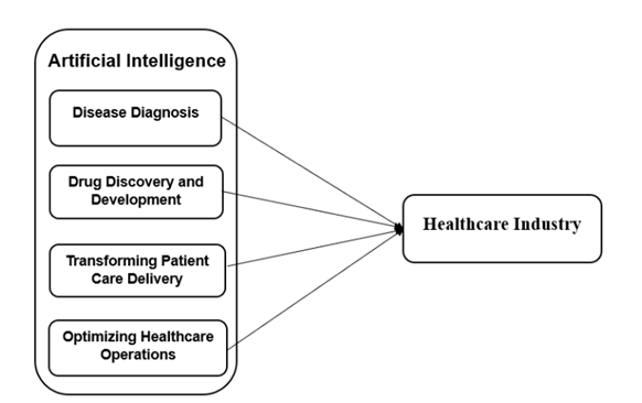 Elements of AI in the Healthcare Industry