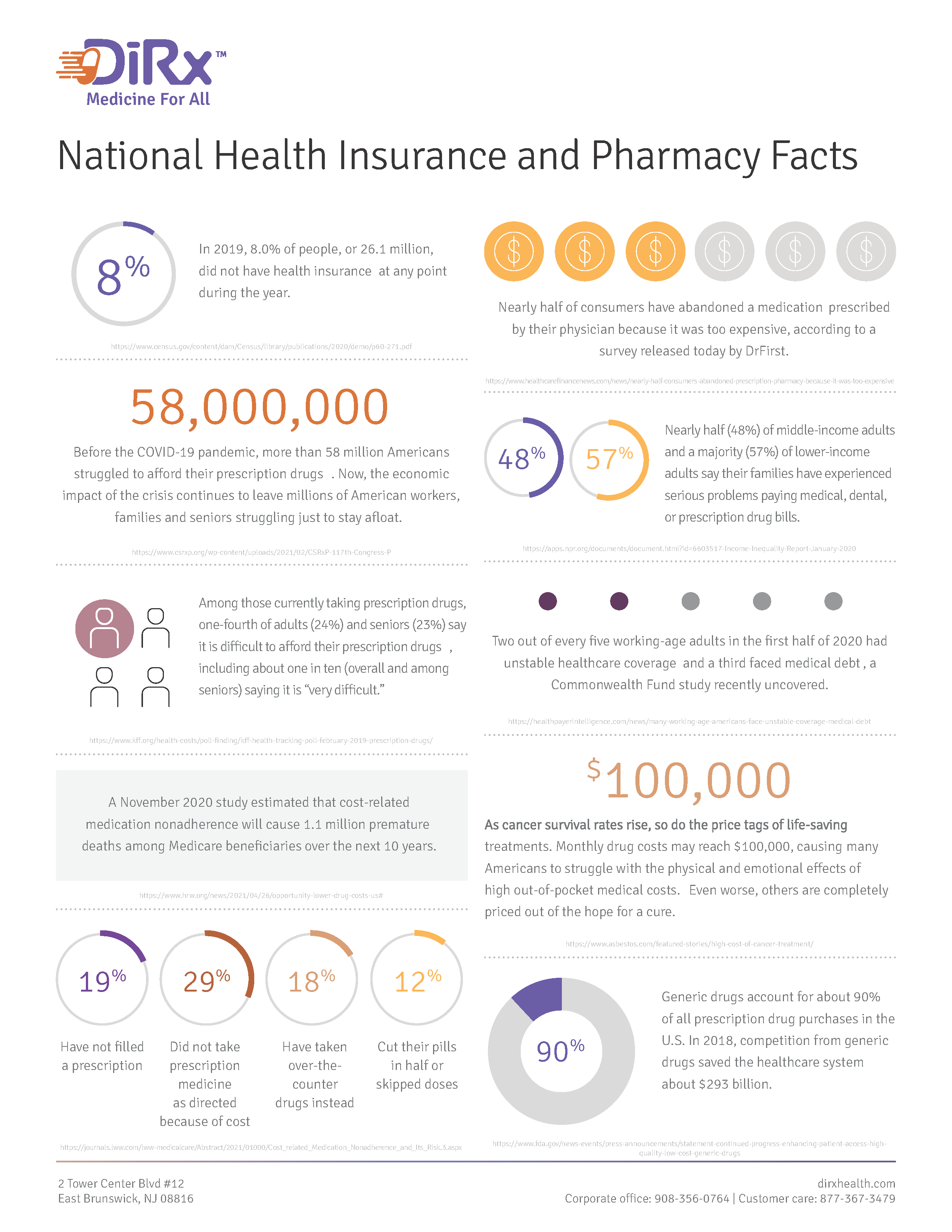National Health Insurance and Pharmacy Facts