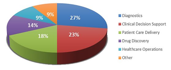 Pie chart showing the distribution of AI applications in healthcare