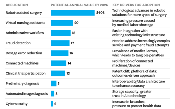 Potential Annual Value of AI Applications in Healthcare by 2026