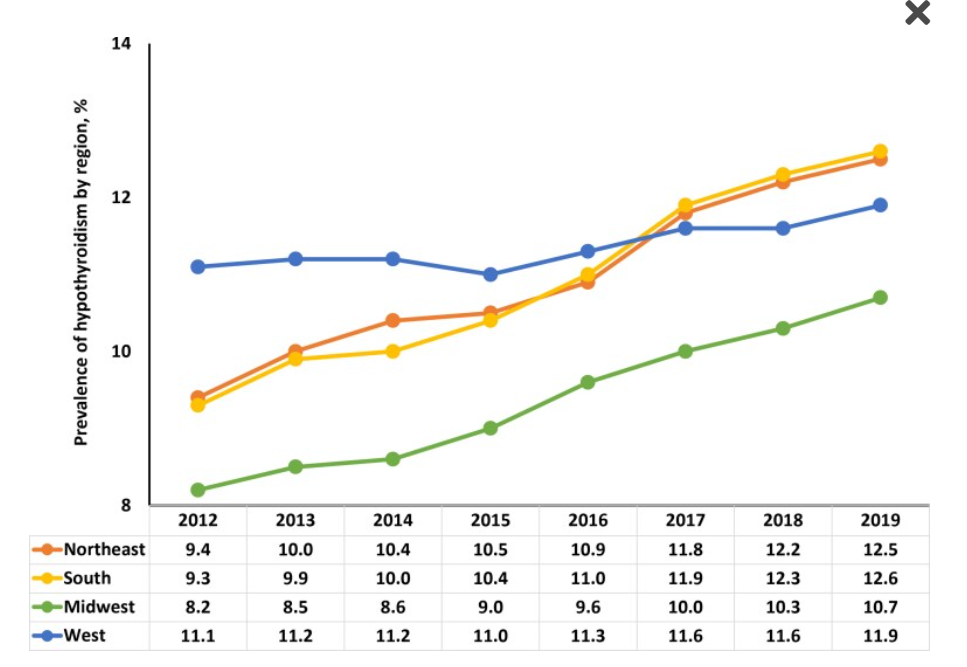 A graph of a number of people